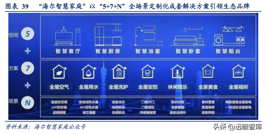 三翼鸟模式，海尔智家：家电、家居、家装各占优劣，取长补短