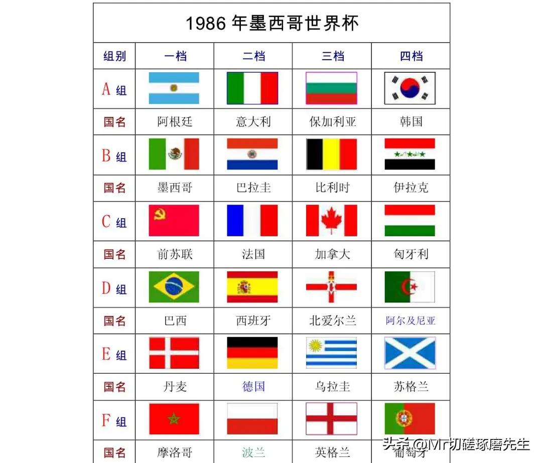 2018年南非世界杯（1986年-2018年世界杯分组及前四名）