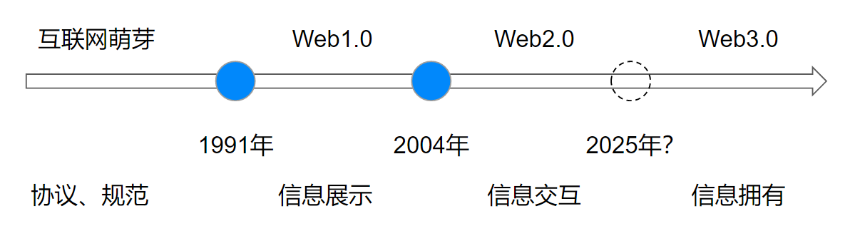 Web3.0时代如何构建基于DAO的产品