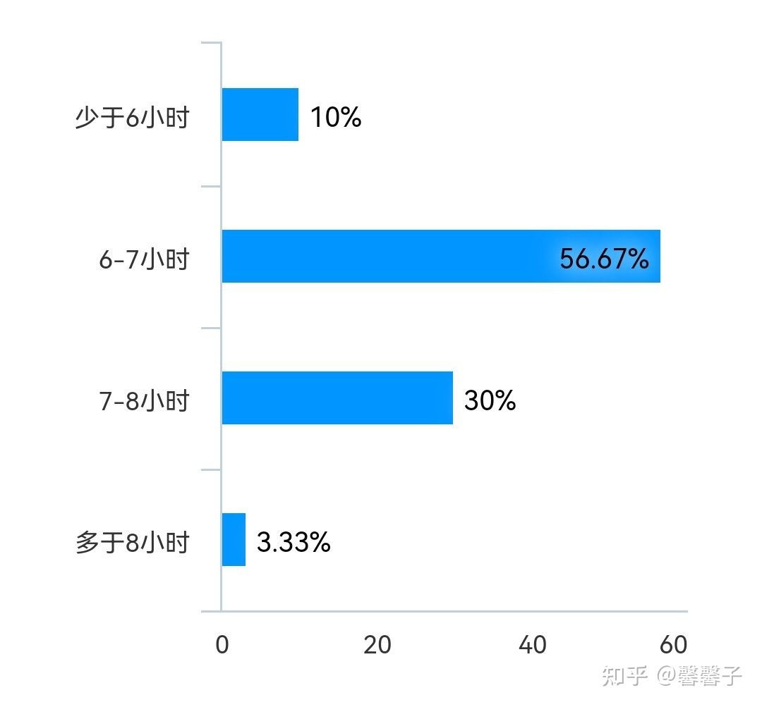 關于高中生熬夜情況調查報告