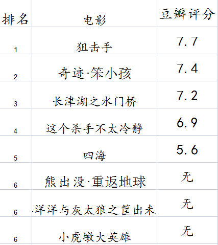 春节档电影票房预测排名及评分排名