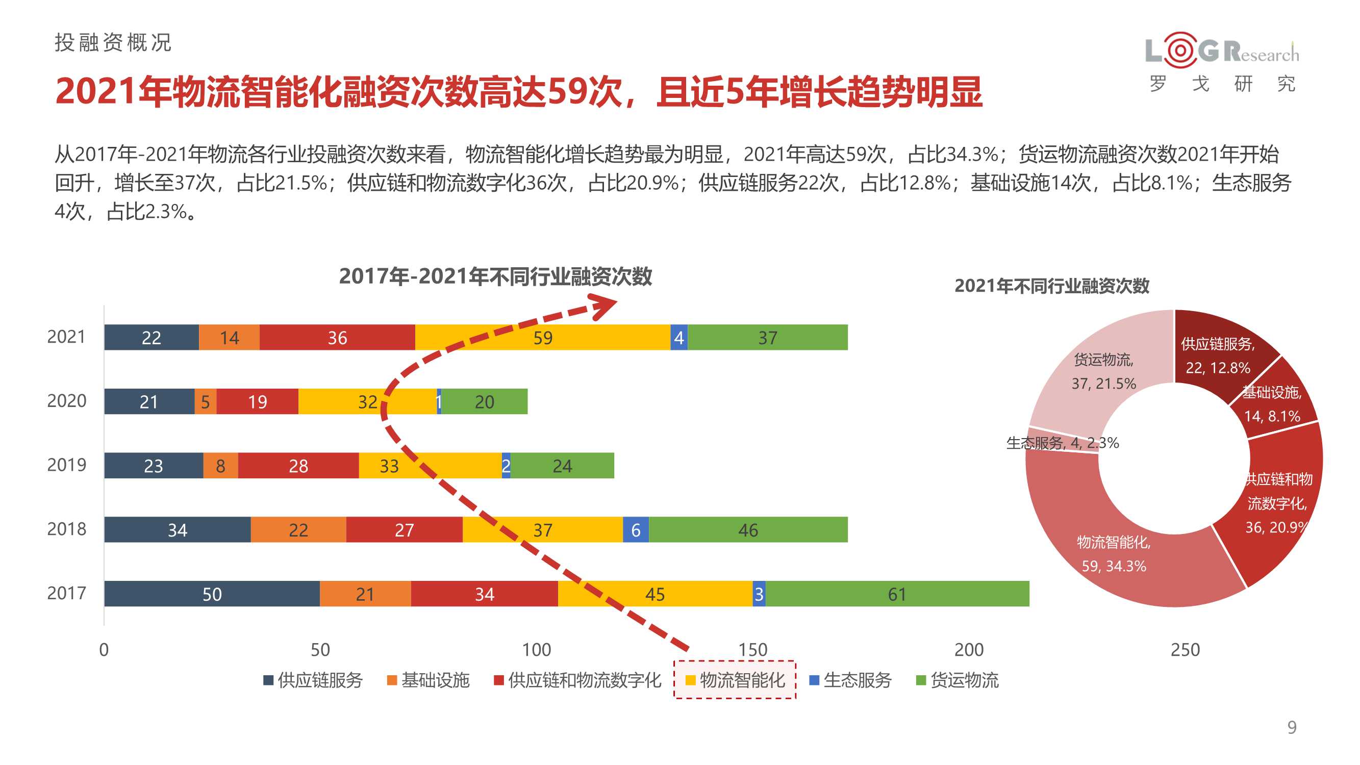 2021年供应链&物流行业投融资分析报告