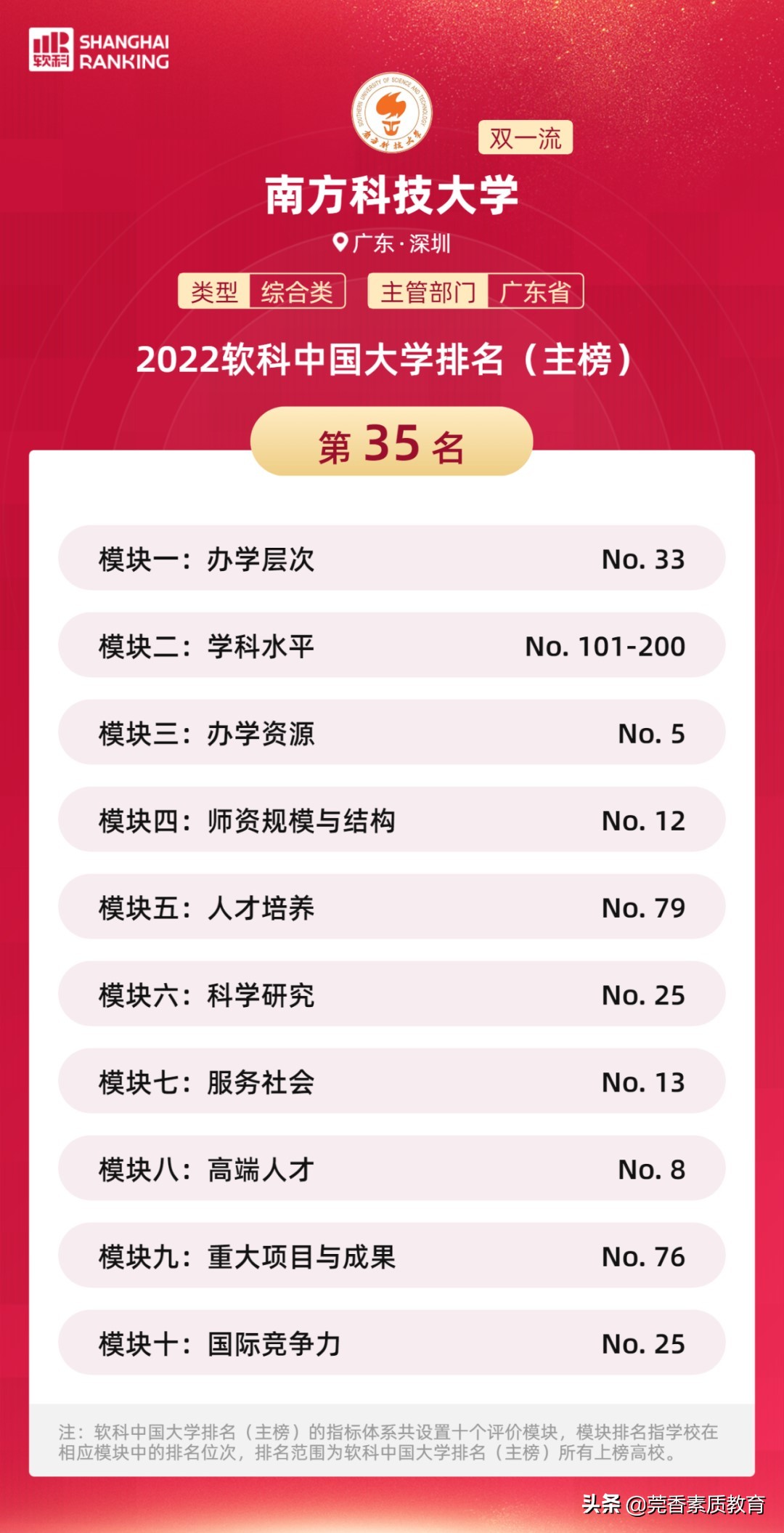 最新！广东12所地方高校进入全国百强