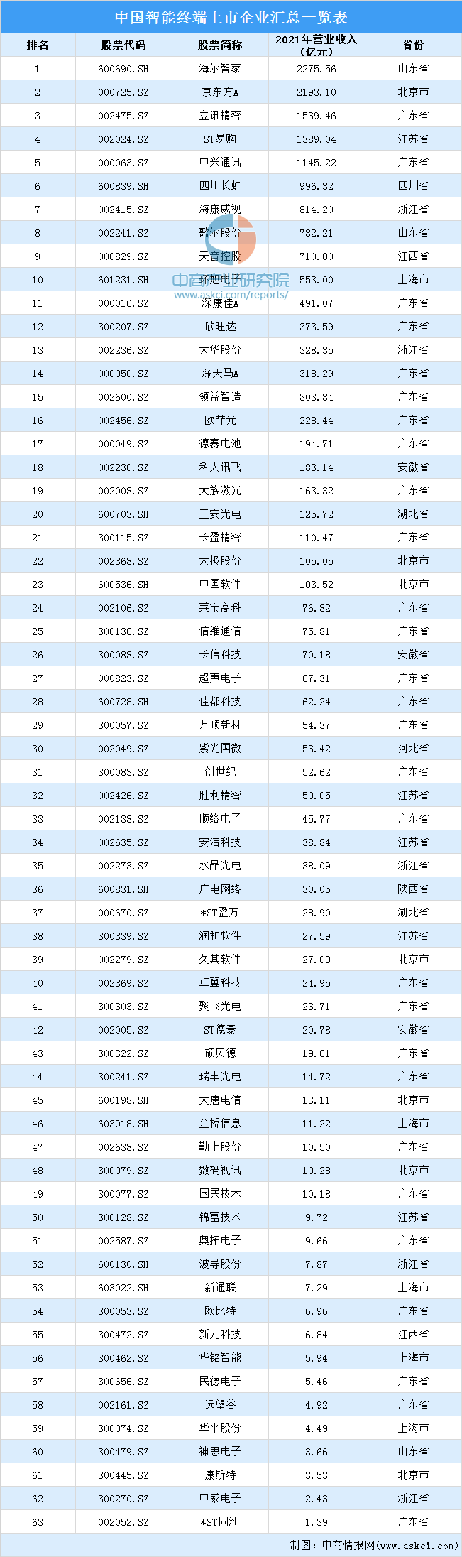 2022年中国智能终端产业链全景图上中下游市场预测分析