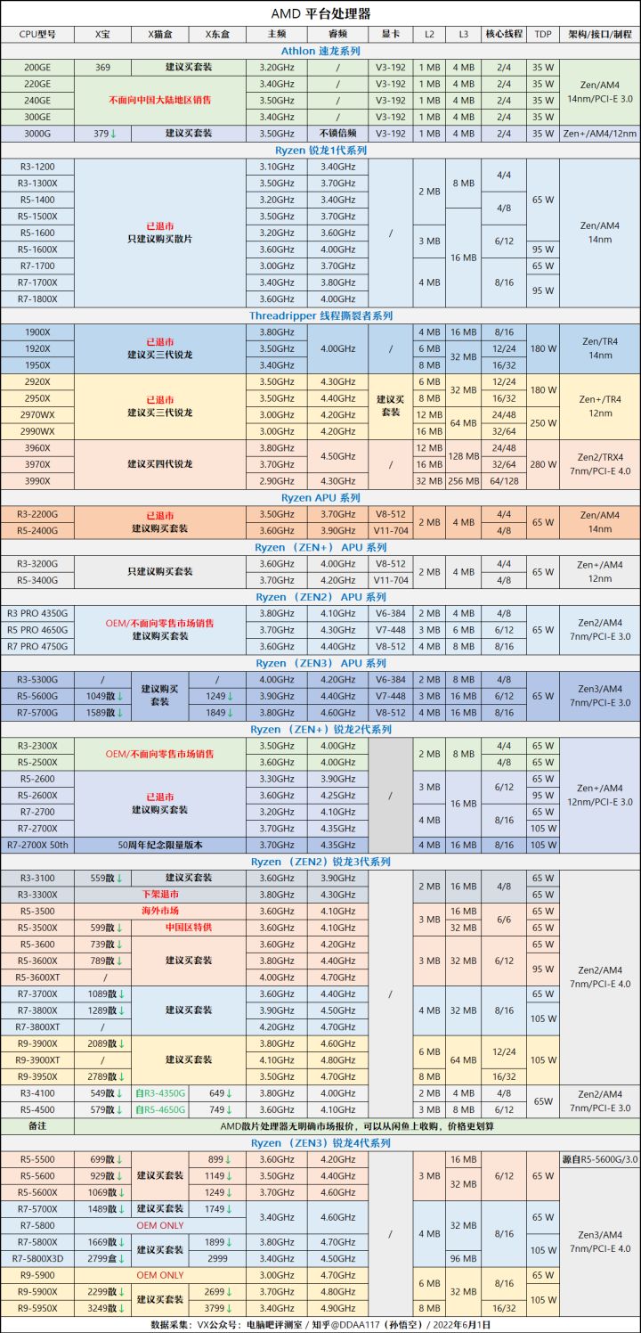 12代G6900体验分享(「2022年6月」6月装机走向与推荐（市场分析部分/总第74期）)