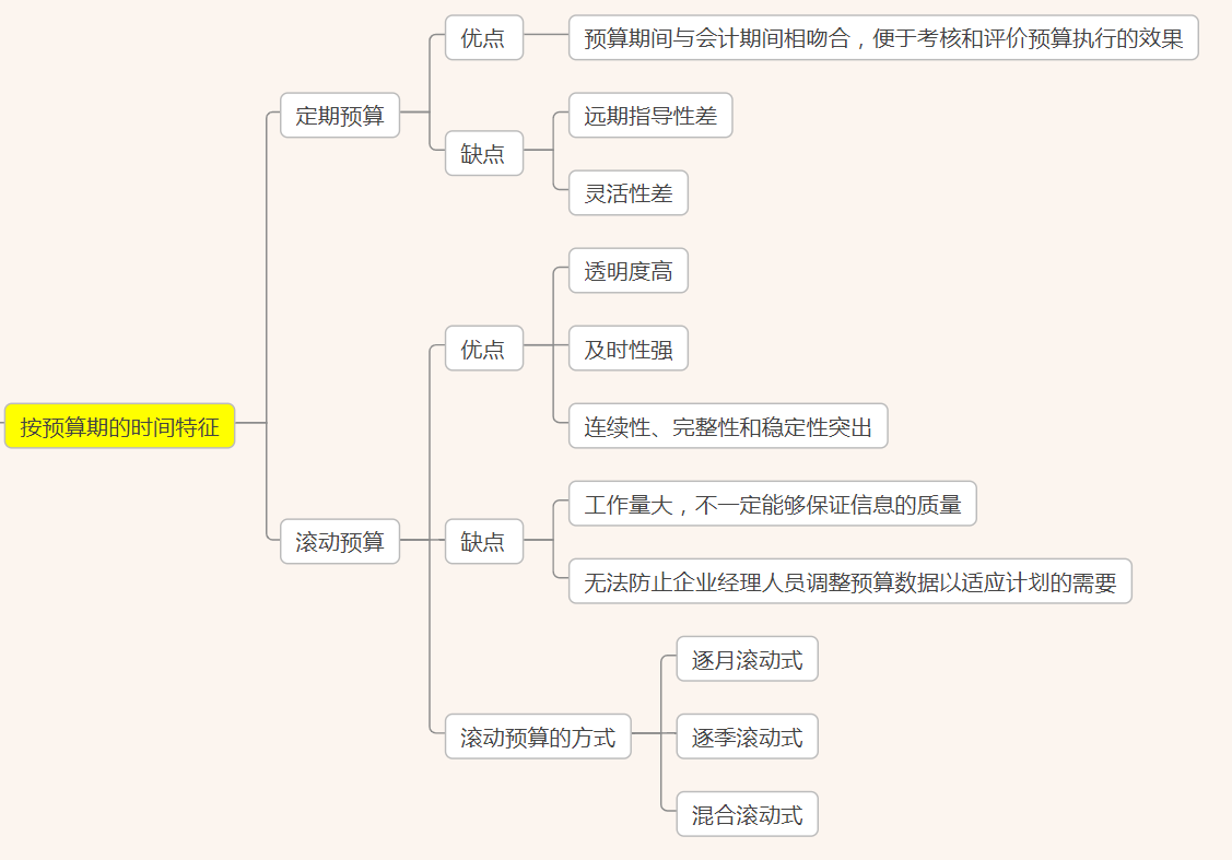 财务预算思维导图和财务预算制度管理，附：全面财务预算管理系统