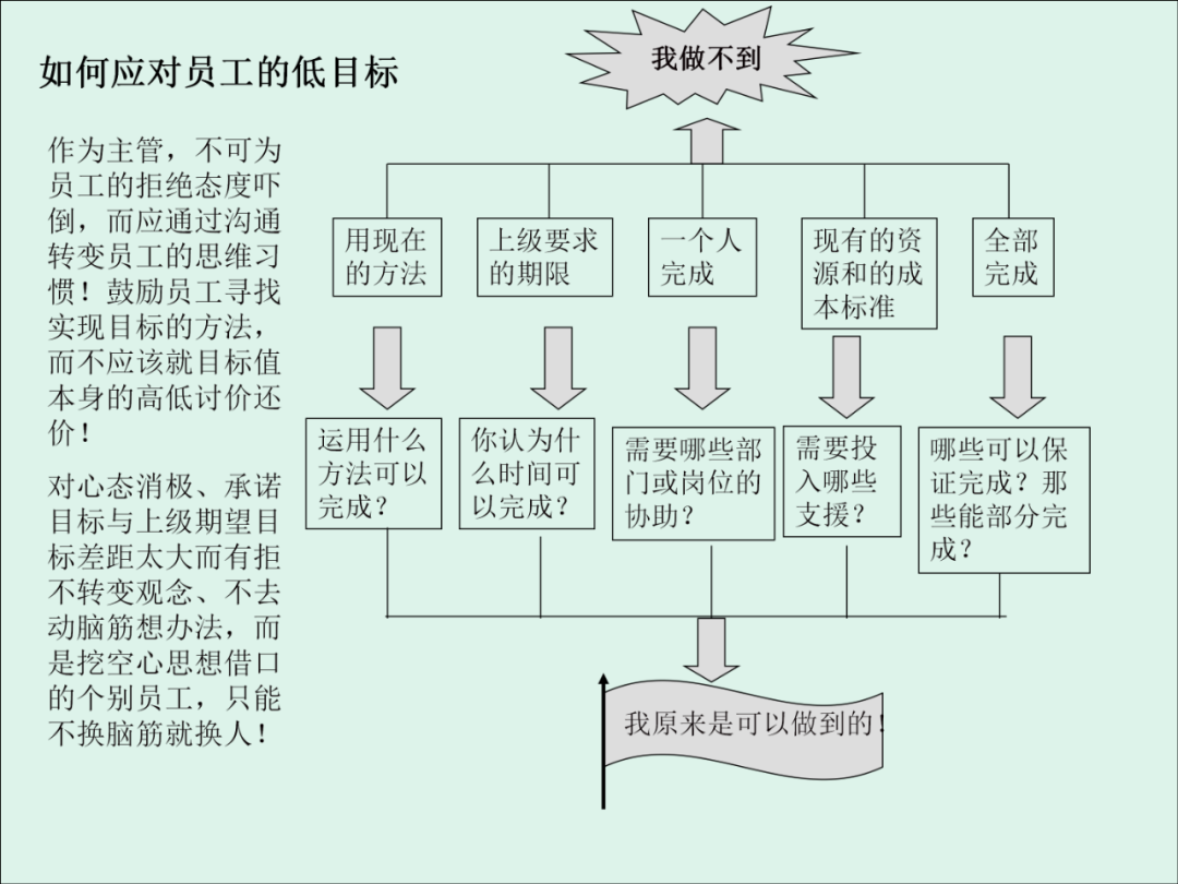 「精益學堂」KPI的運用與操作流程