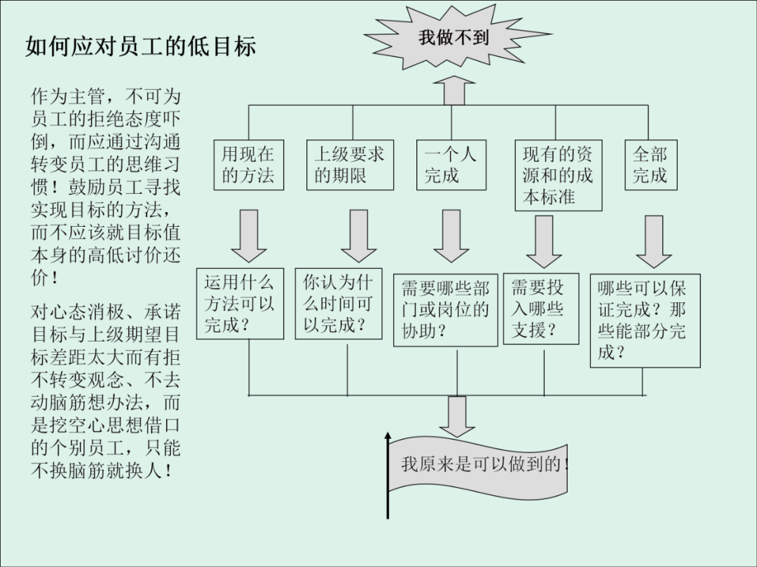 「精益学堂」KPI的运用与操作流程