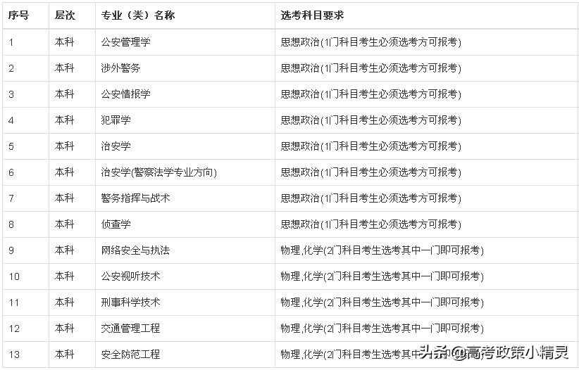 2022年报考公安类院校的方方面面，山东高考生必看