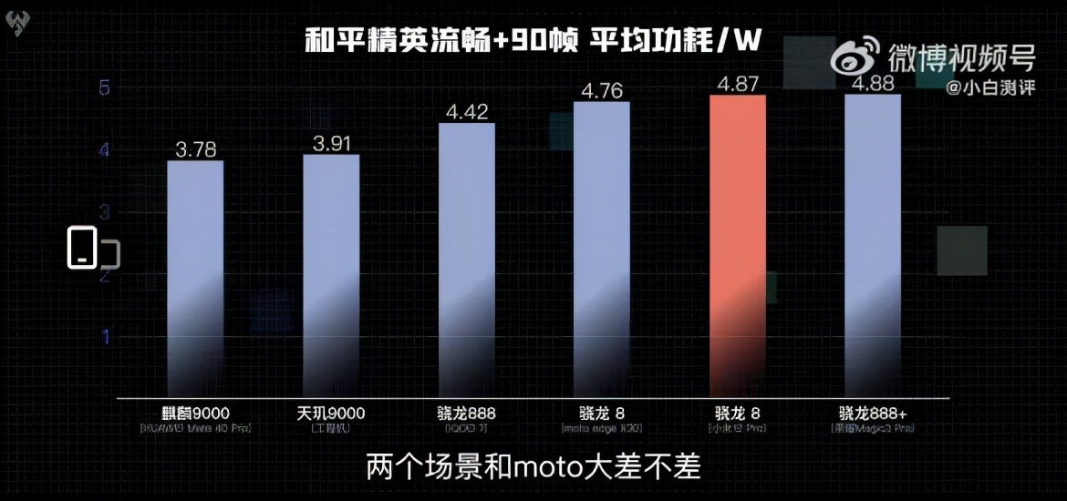 联发科天玑9000游戏性能爆表，低功耗带来稳定顶配游戏体验