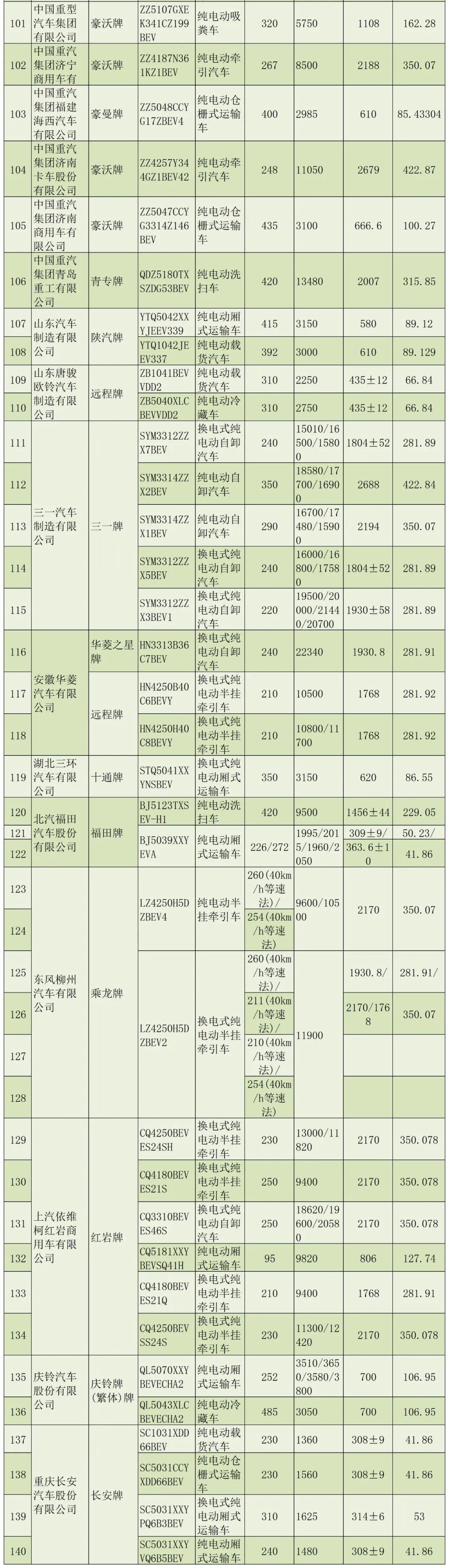 远程首位，宇通、徐工居第二！第40批享受车船税减免优惠车型出炉