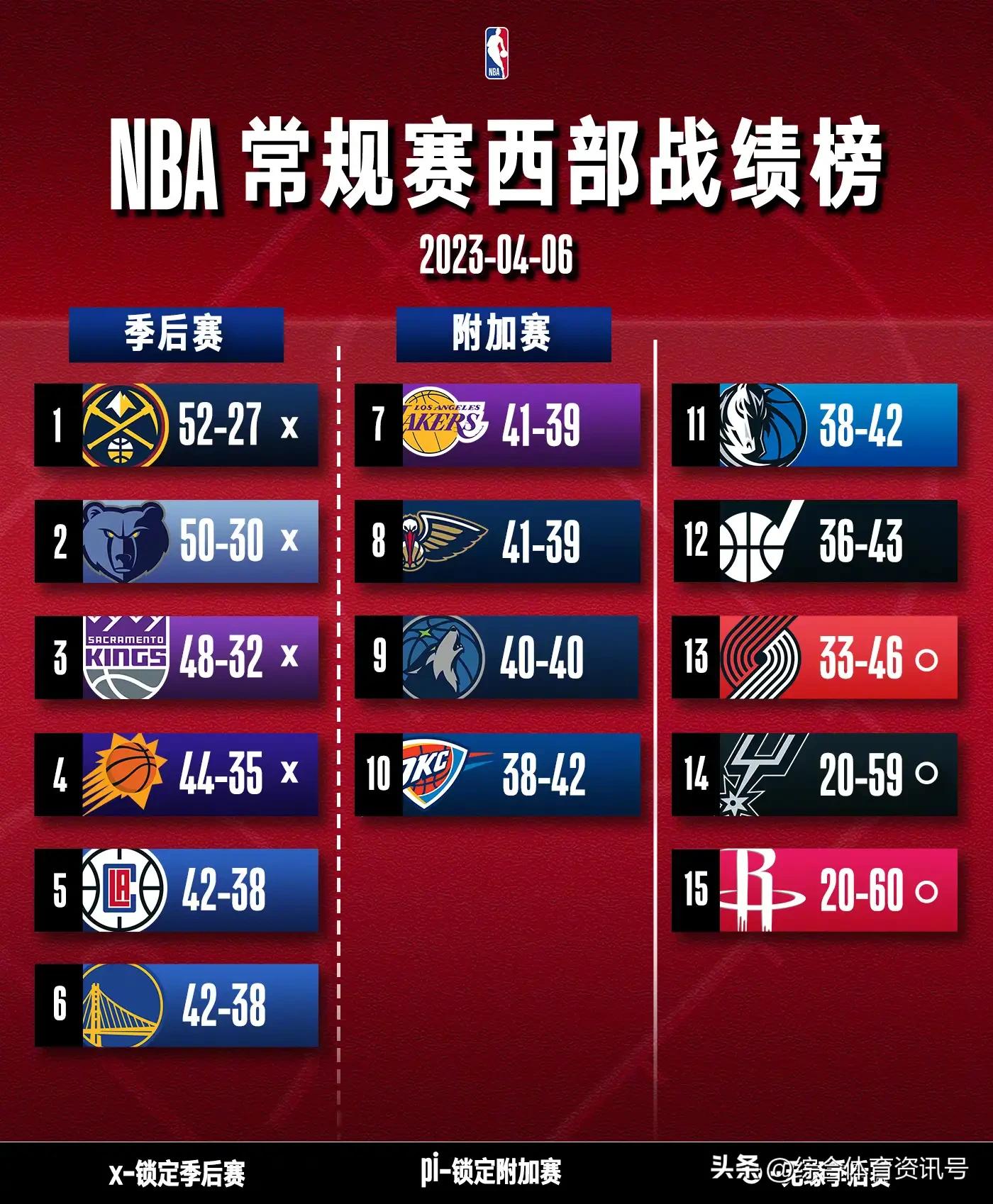 2022-23赛季NBA常规赛（4.6）赛果