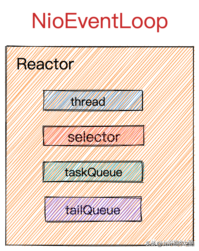 一文聊透 Netty 核心引擎 Reactor 的运转架构