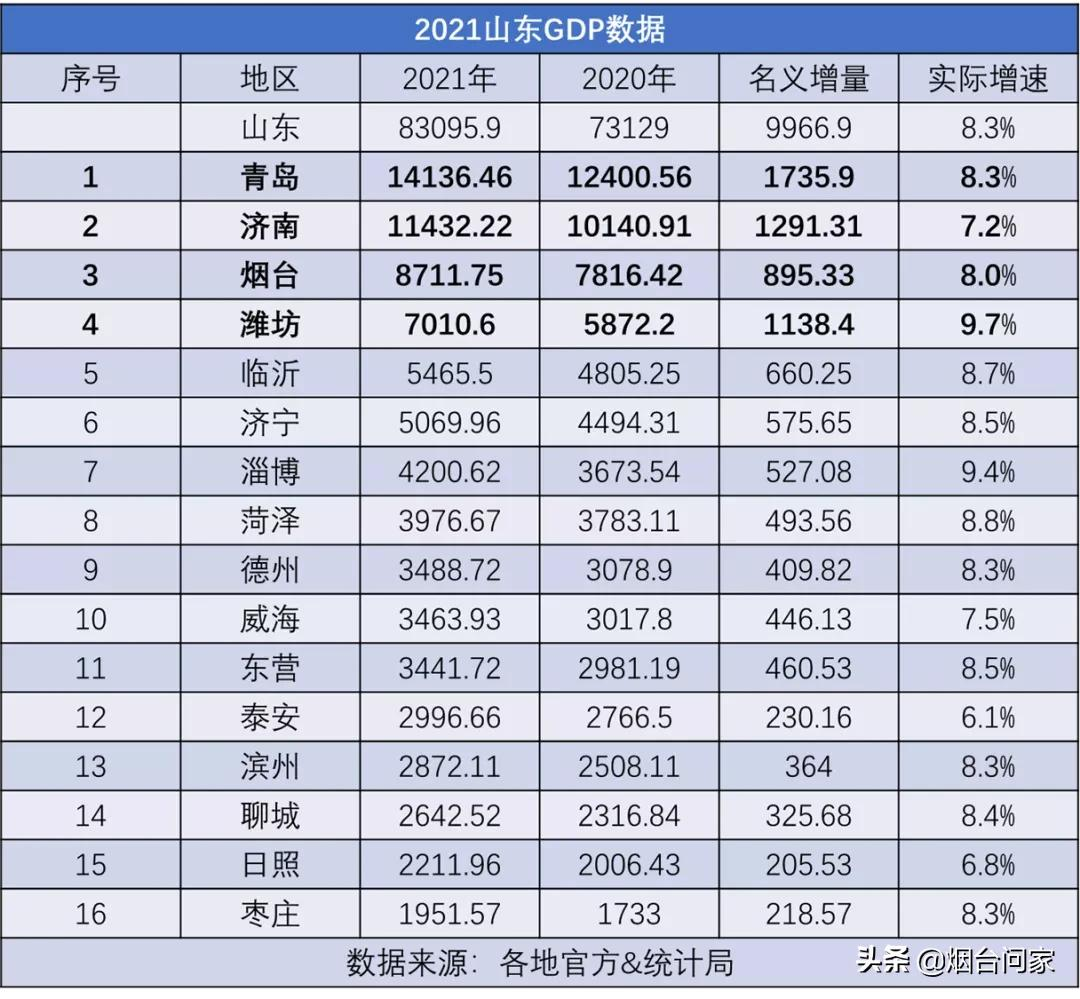 2023烟台破万亿，是不是保守了？