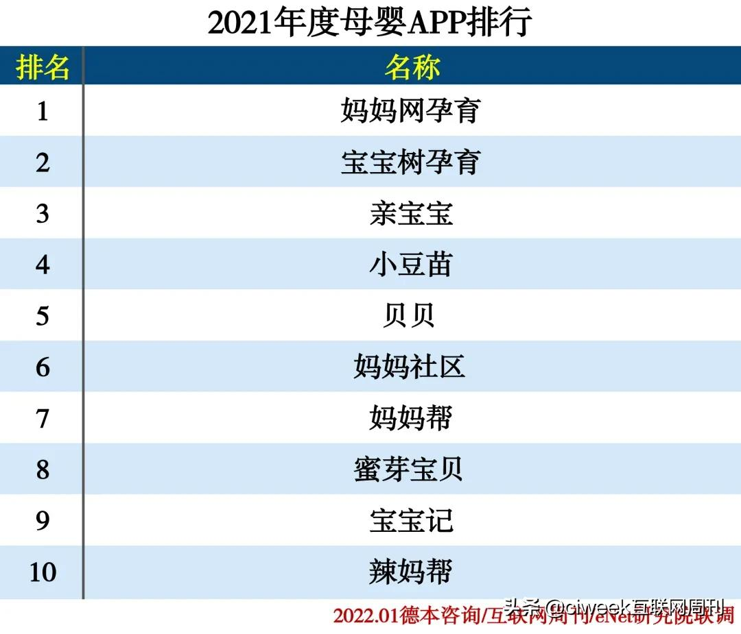 2021年度APP分类排行