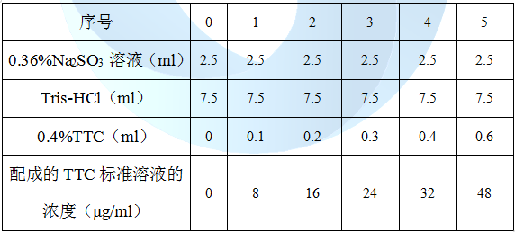 土壤脫氫酶的測定（比色法）