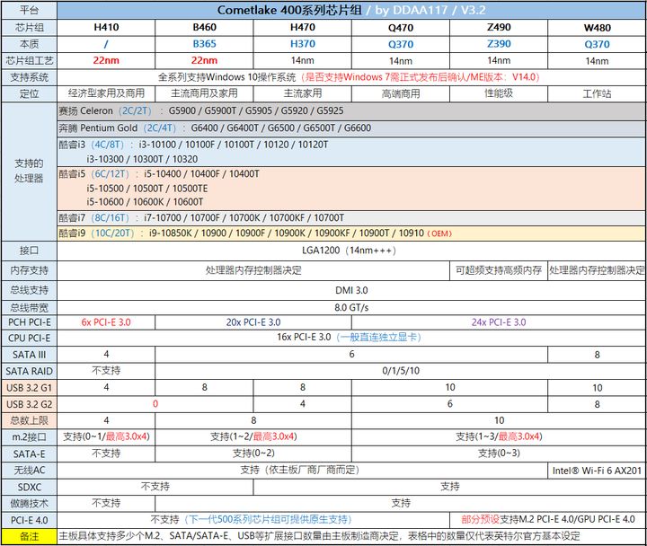 12代G6900体验分享(「2022年6月」6月装机走向与推荐（市场分析部分/总第74期）)