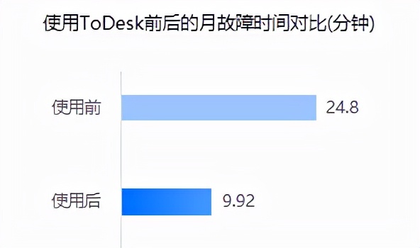 ToDesk企业版赋能零售行业，打造智慧门店