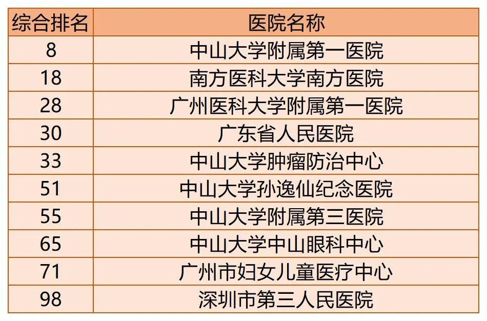 全国百强医院榜单出炉！你的家乡有几家上榜了？
