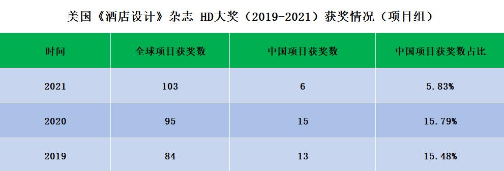 2021年美国《酒店设计》杂志 HD大奖名单公布！中国仅6个项目上榜