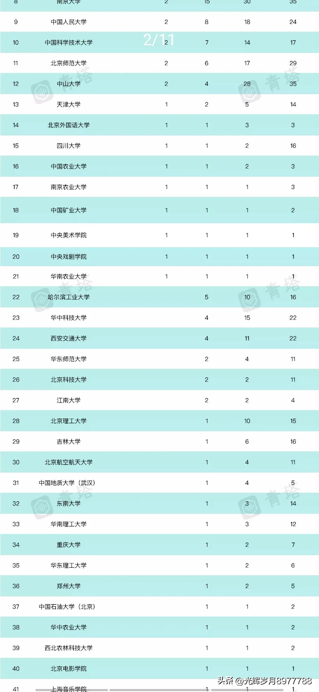 世界100强大学排名最新(最新世界权威高校排名公布，QS世界大学学科排名公布 )