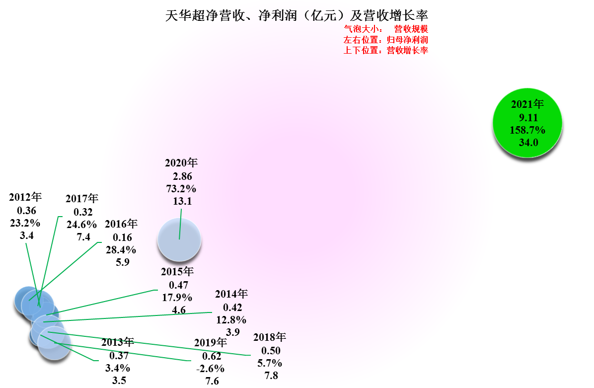 天华超净，东边不亮西边亮，锂电材料业务开始发力
