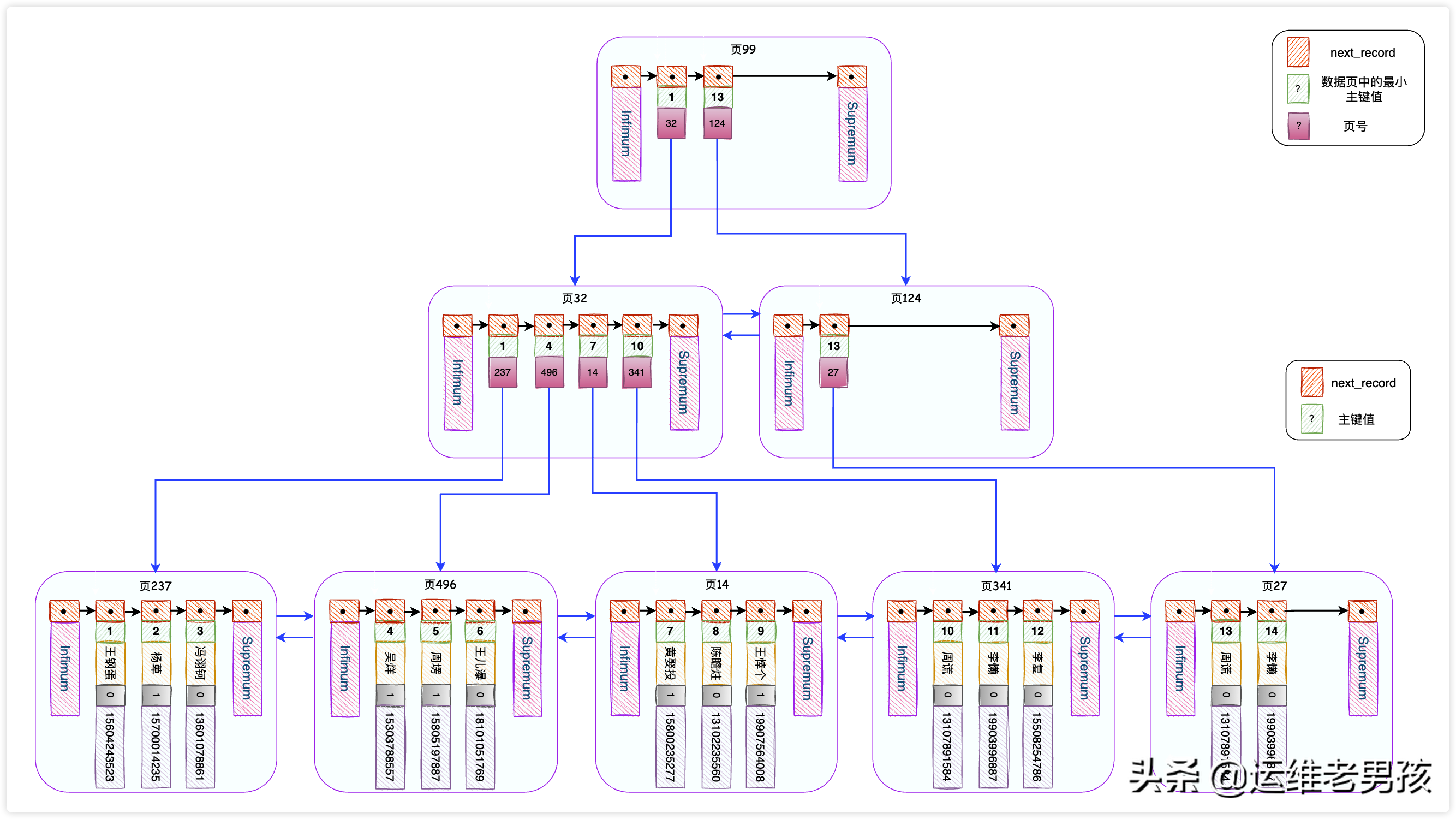 图解｜从根上彻底理解MySQL的索引