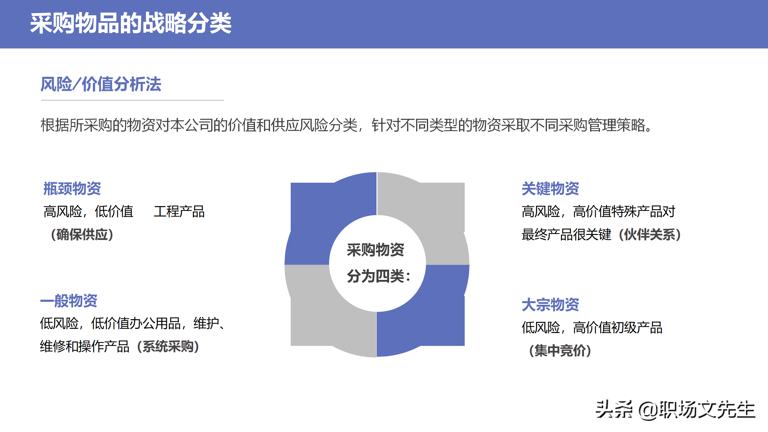 采购物品的战略分类，34页企业采购战略培训，采购物品的战略分类
