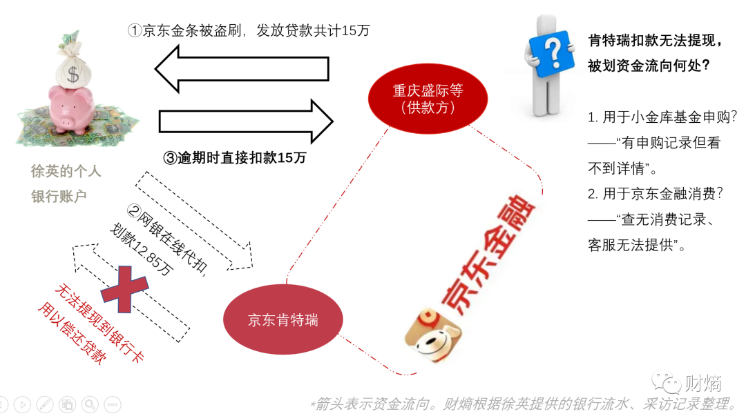 财熵｜京东金融深陷“盗刷”疑云