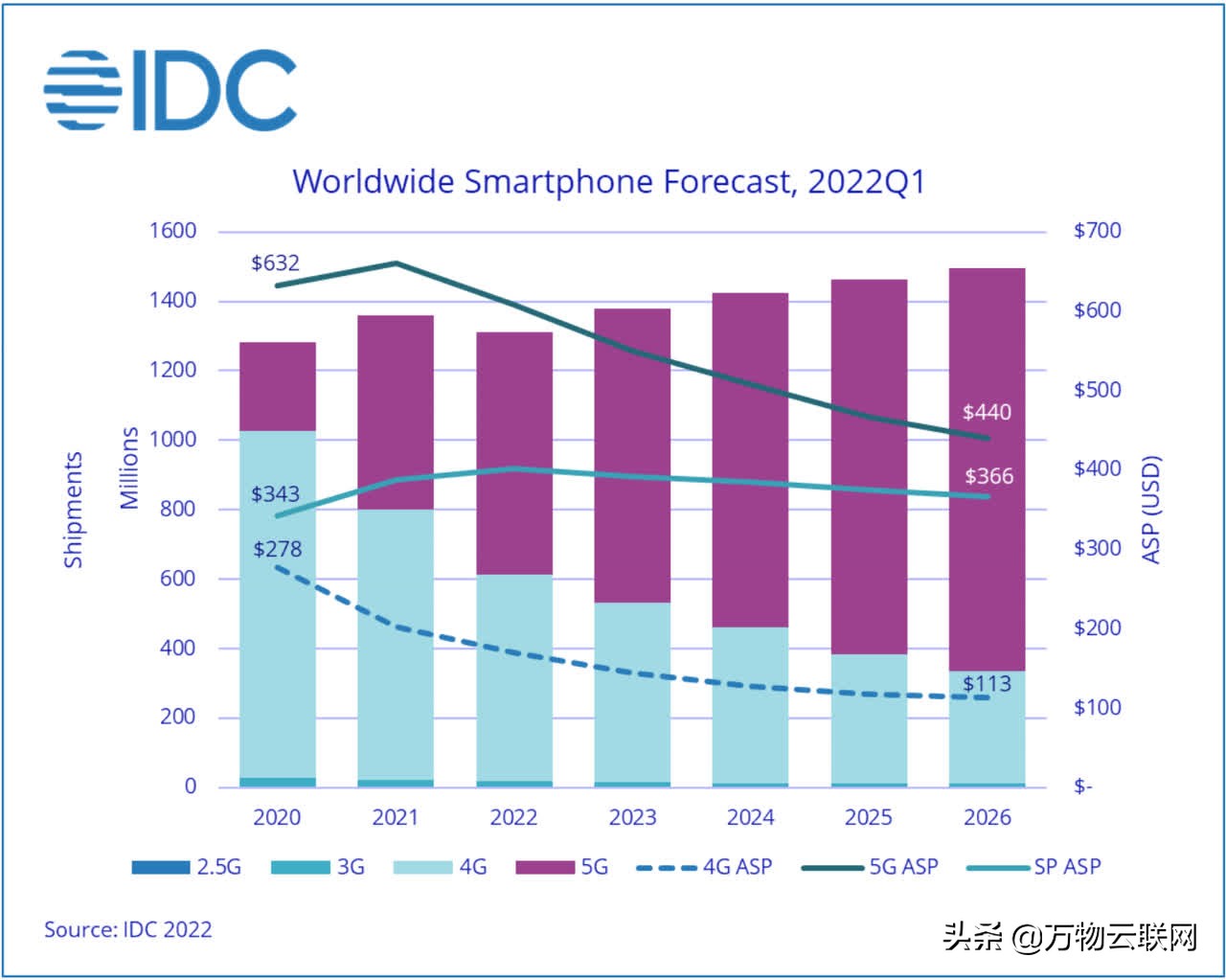 智能手机增长放缓，Qorvo，Skyworks未来面临挑战，股票下跌
