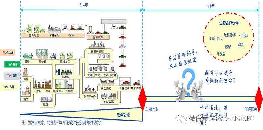 汽车软件开发困局