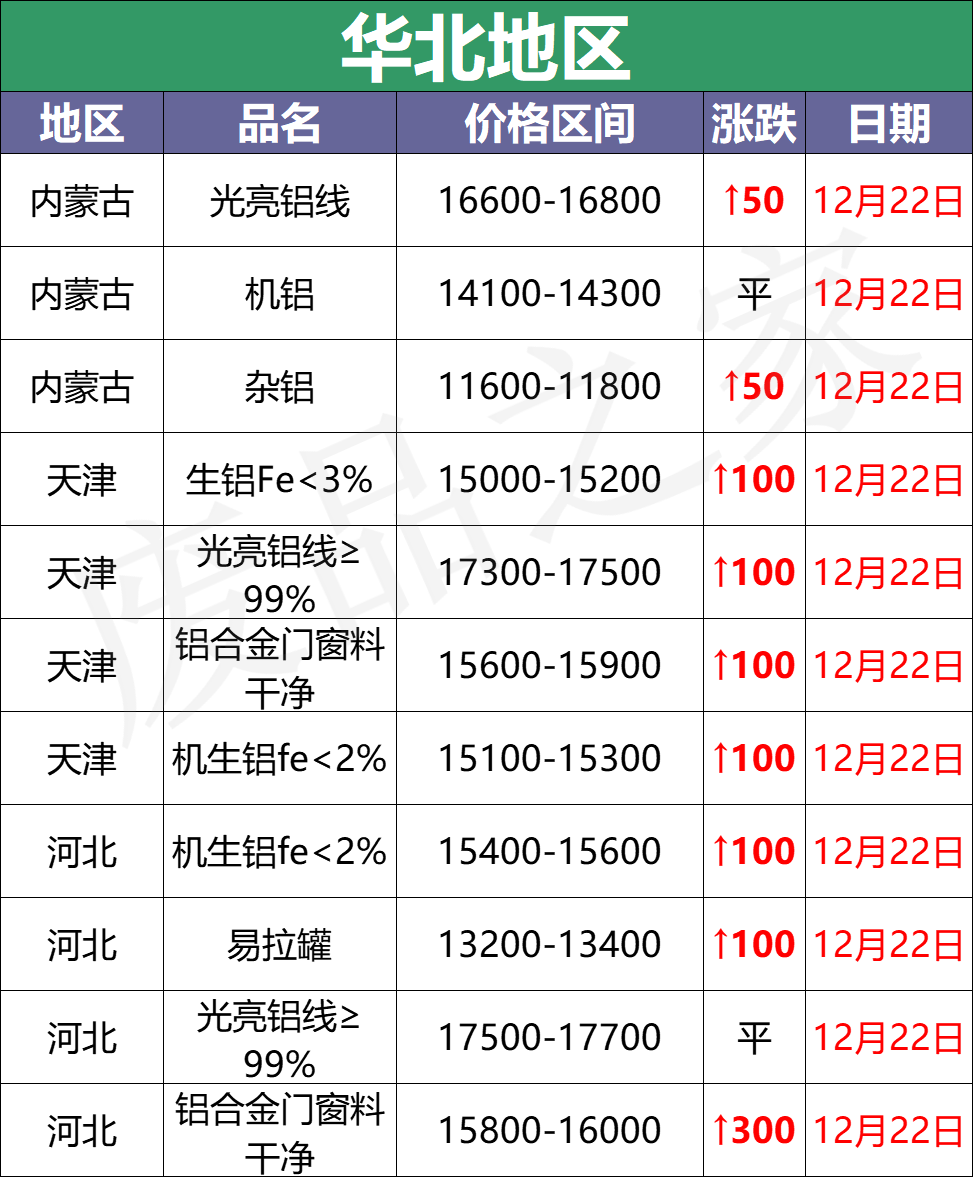 最新12月22日全国铝业厂家收购价格汇总（附价格表）