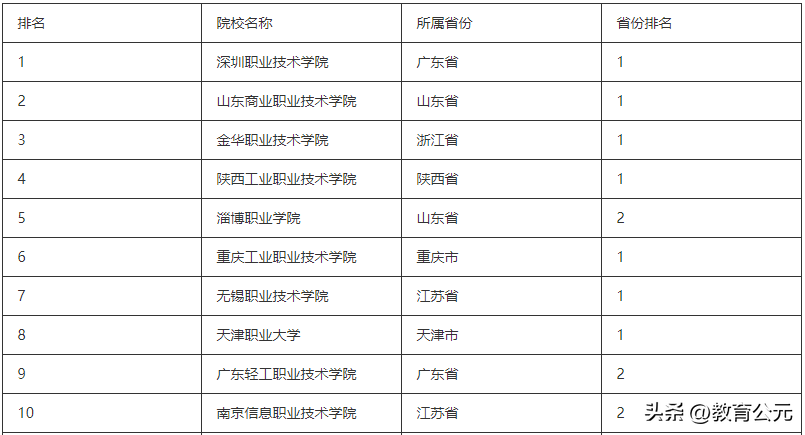 中國最好的十所?？圃盒?，畢業生就業率超高，適合本科落榜考生
