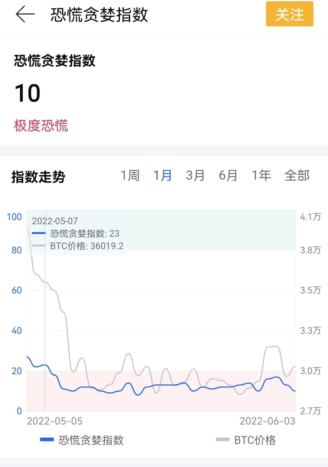 矿工抛售，增长停滞，加密货币行情堪忧！两大因素预示下跌趋势
