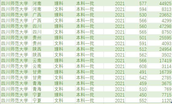 四川省的朋友们注意啦！想走师范路线，可以看看这几所师范院校哦