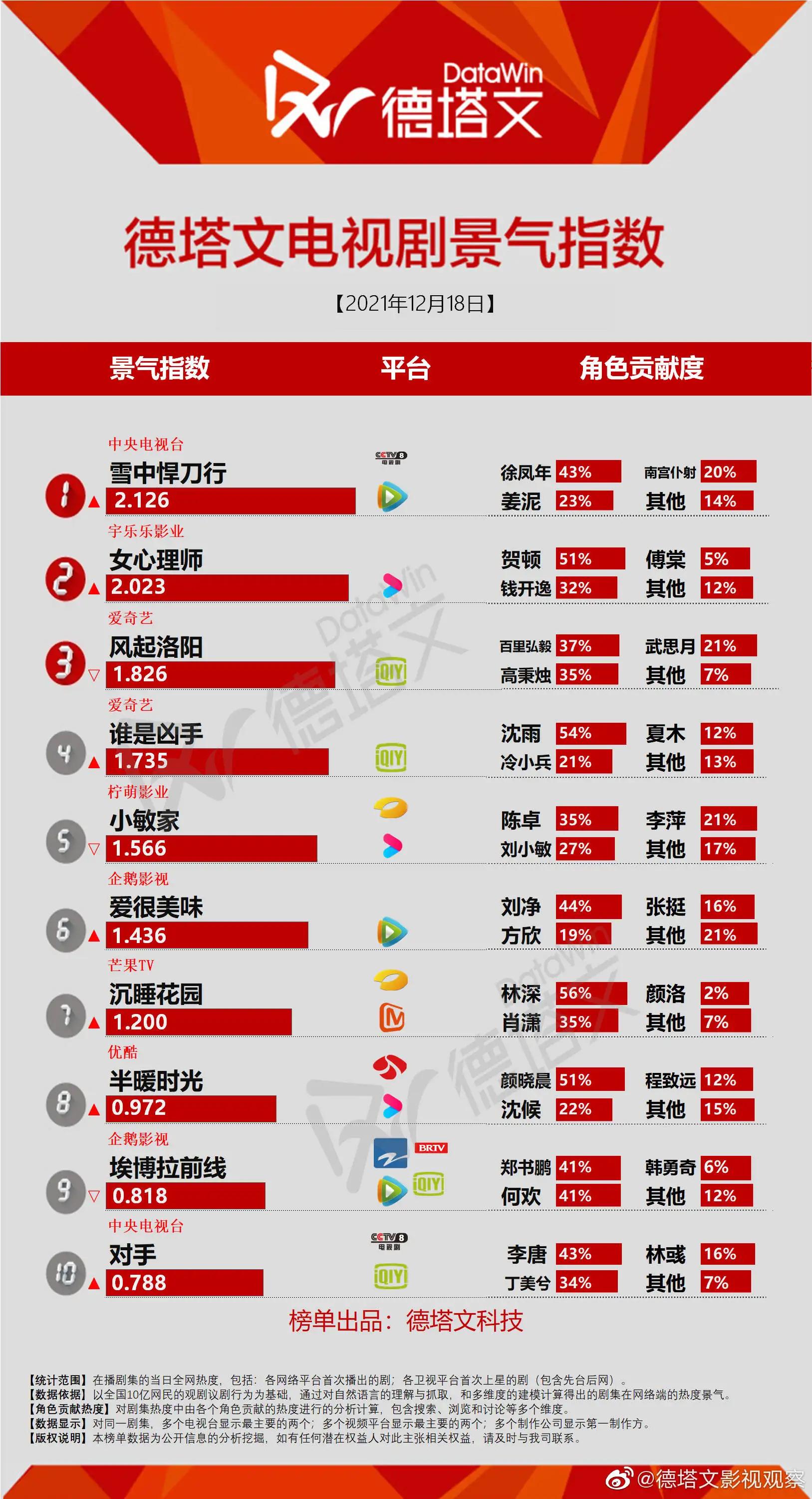 12月18日剧、综艺的热度及播放指数排行榜合集