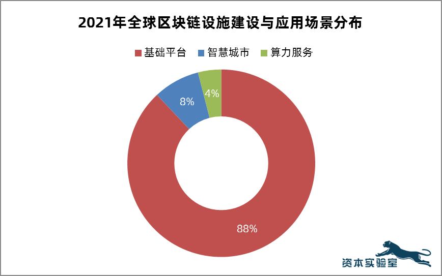 区块链生态的底座：全球区块链基础设施建设与应用趋势