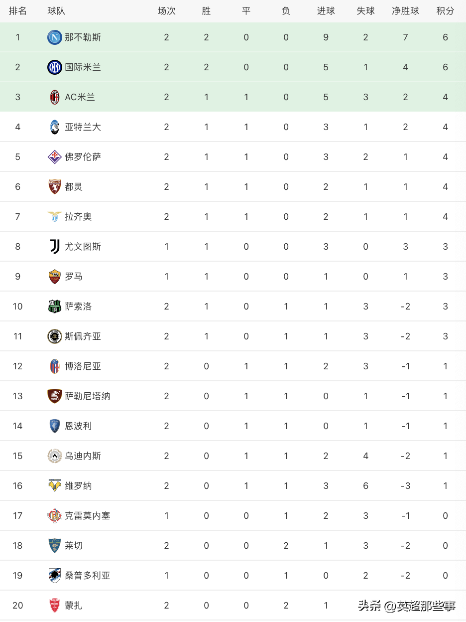 那不勒斯vsac米兰(意甲最新积分榜：那不勒斯4球大胜登顶，AC米兰客平亚特兰大)