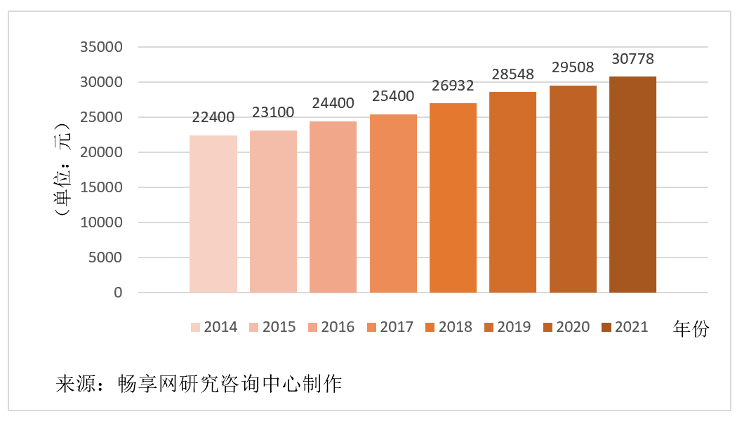 主要城市軟件開發(fā)人月費率取值探研