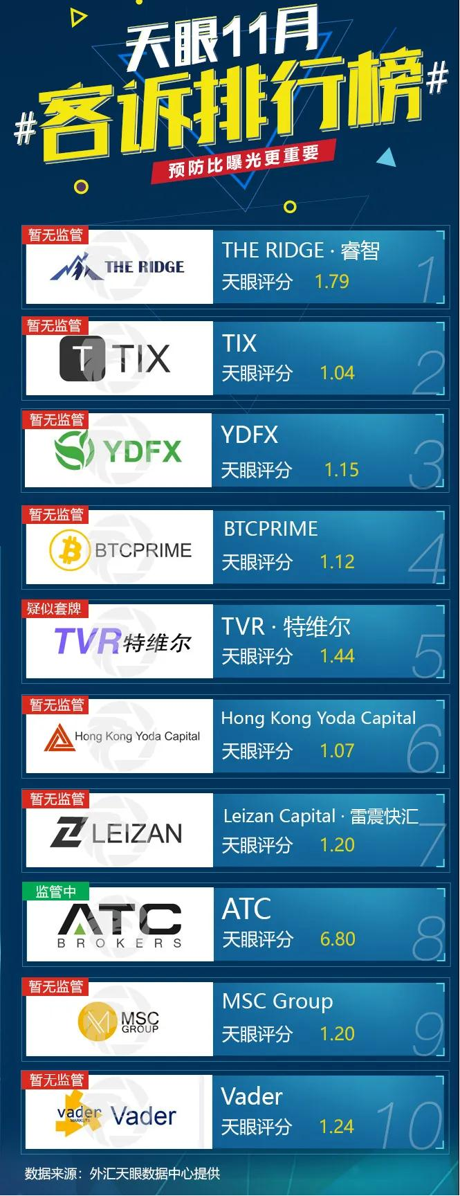 外汇天眼：十一月客诉榜单出炉，快来你有没有中招