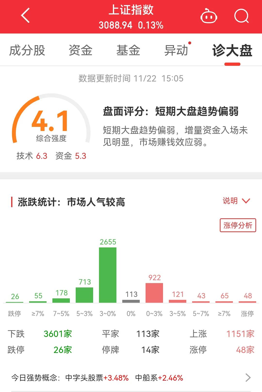 20万元股票交易模拟炒股的第16天。目前账户：18.47万元