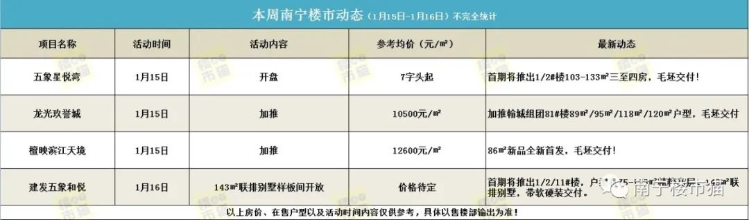 开盘预告:本周3盘推新，五象星悦湾首开，五象和悦别墅样板间开放
