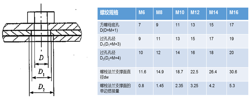 「设计开发专栏」焊接紧固件的设计和试验