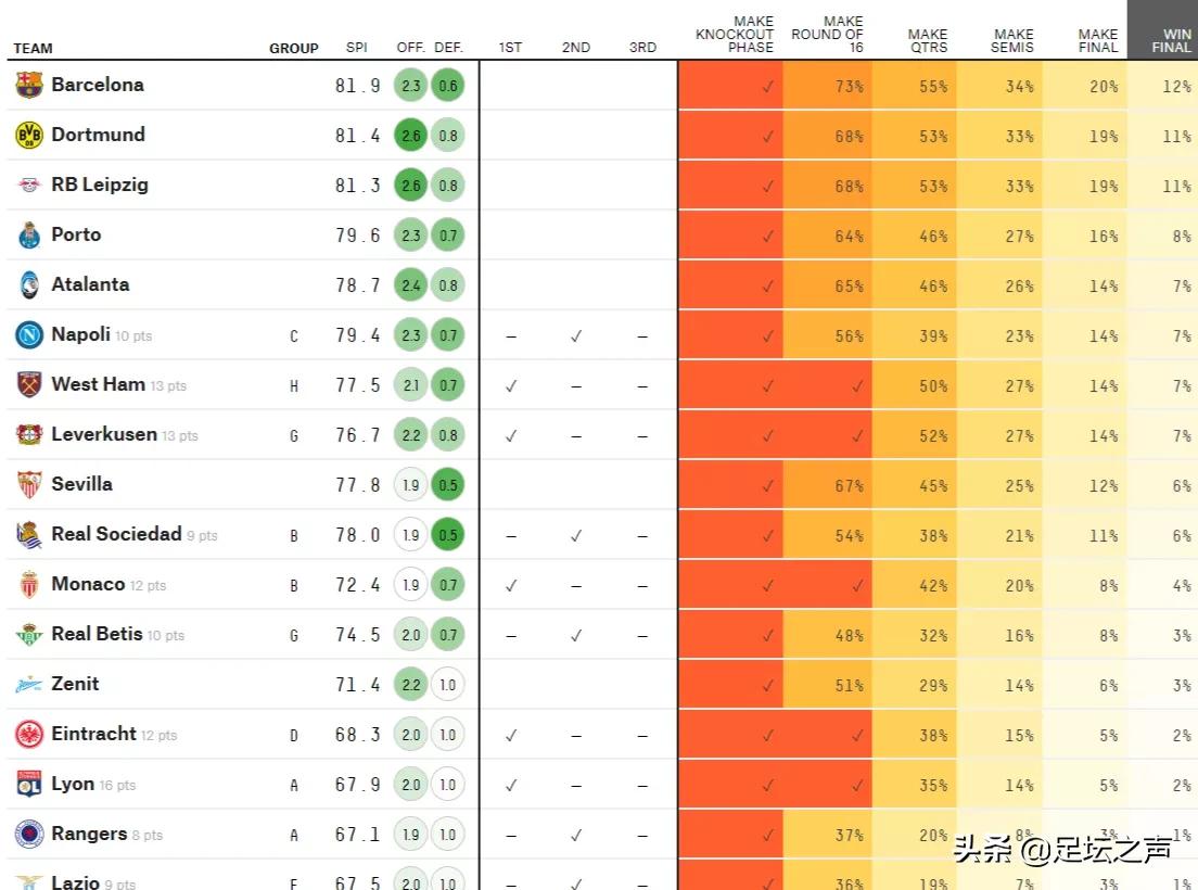 欧联杯头名有什么好处(超级计算机预测欧联杯夺冠赔率：巴萨第一！球迷：被植入了病毒)