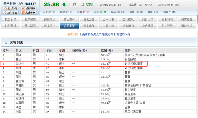 云从科技副总李继伟年薪142.4万 但比商汤科技高管薪酬差远了