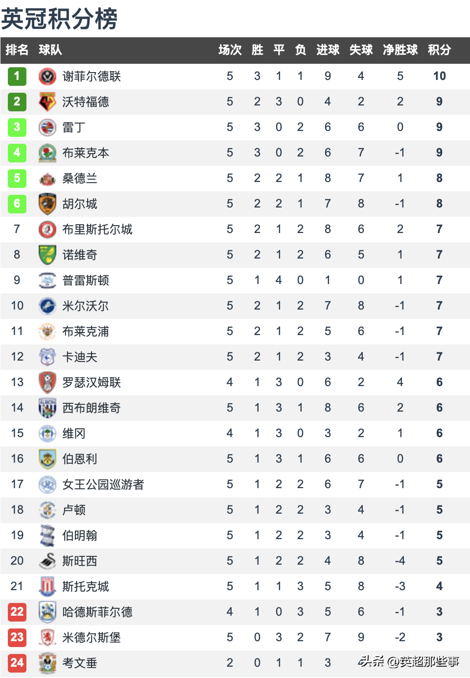 那里可以看英冠联赛直播（英冠第5轮积分榜：谢菲联3球完胜登顶，西布朗狂轰5球取首胜）-趣拿体育