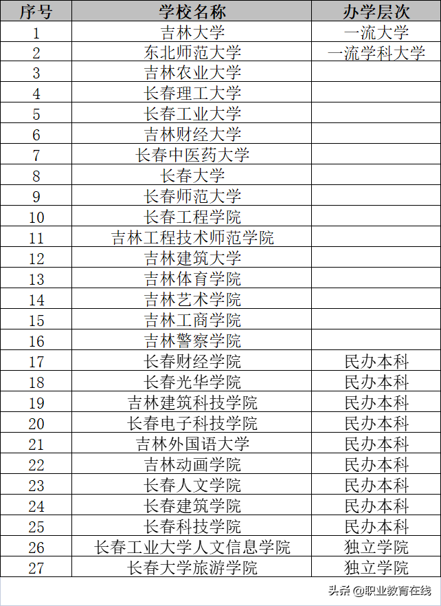 长春有什么大学（长春作为全国首位度最高的省会城市有多少好大学）