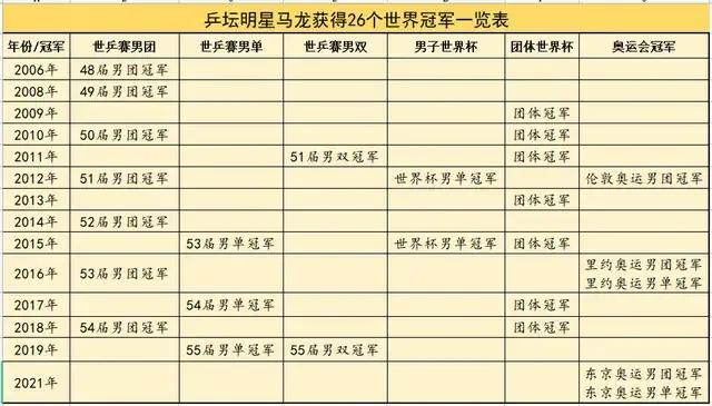 2011巴黎世界杯单打(马龙为什么比张继科抢先成为双圈大满贯，就凭马龙这一能力太强)