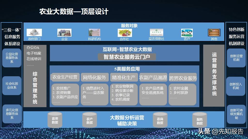 5G+智慧农业大数据数字乡村 乡村振兴整体建设方案（附PPT全文）