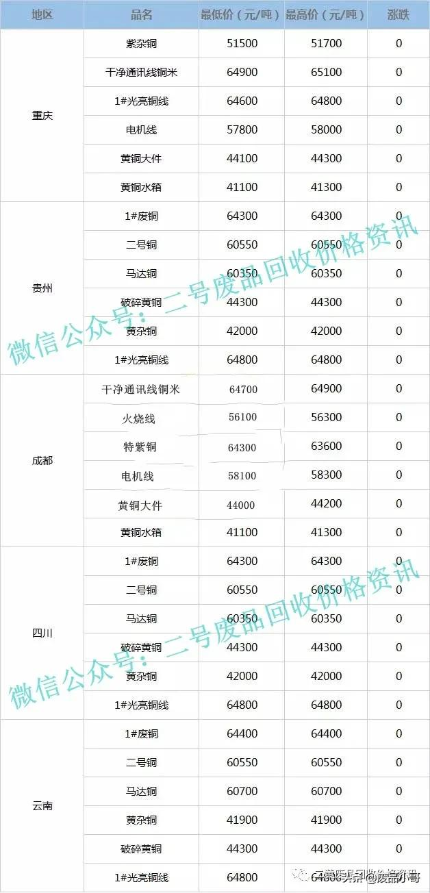 废铜价格今日持稳，2022年2月18日废铜回收价格行情调整信息